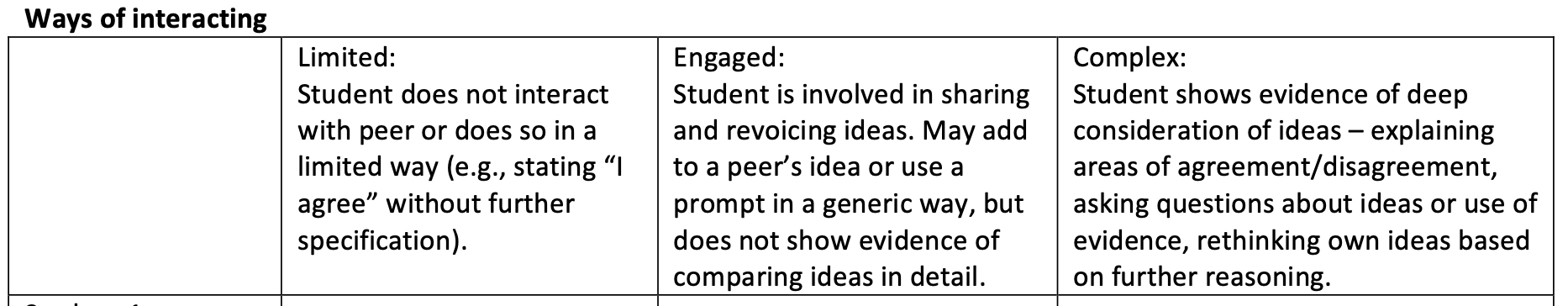 Ways of interacting: Limited: Student does not interact with peer or does so in a limited way (e.g., stating "I agree" without further specification). Engaged: Student is involved in sharing and revoicing ideas. May add to a peer's idea or use a prompt in a generic way, but does not show evidence of comparing ideas in detail. Complex: Student shows evidence of deep consideration of ideas - explaining areas of agreement/disagreement, asking questions about ideas or use of evidence, rethinking own ideas based on further reasoning.