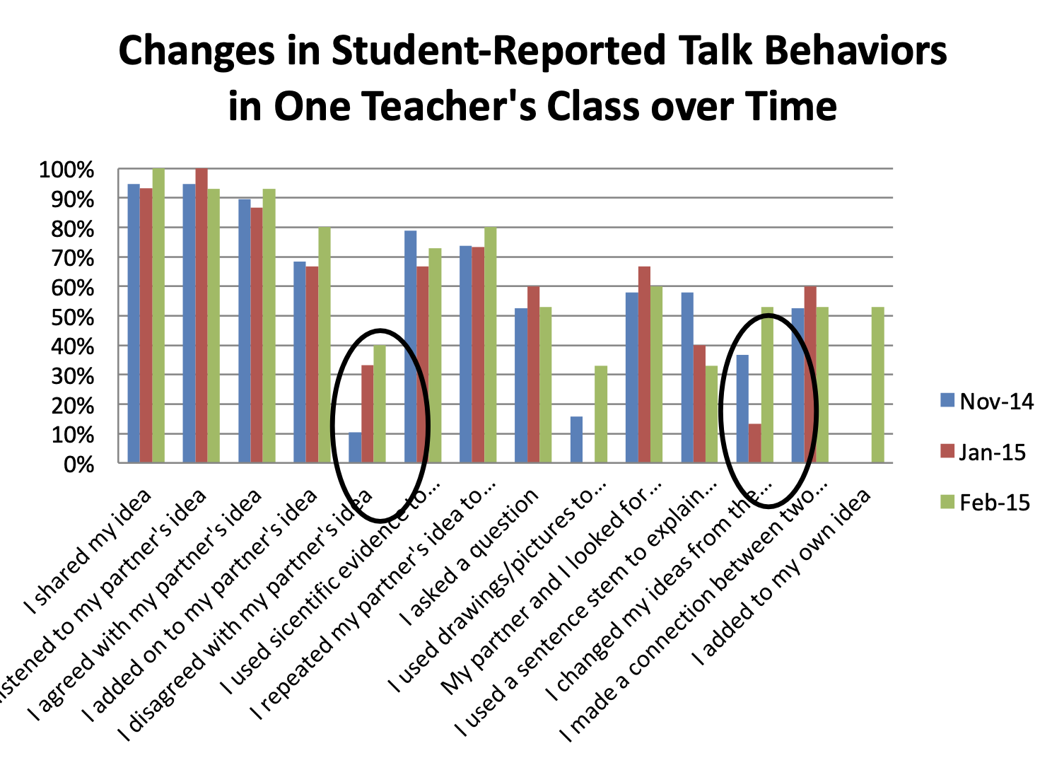 A bar graph of Changes in Student-Reported Talk Behaviors in One Teacher's Class over Time. "I disagreed with my partner's idea" and "I changed my ideas from the..." are both circled. The data is from November 14, January 15th, and February 15th. 