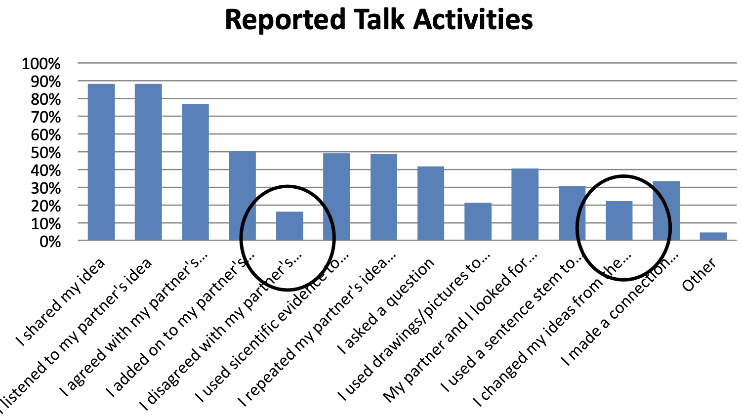 A bar chart of reported talk ideas. The highest two values are "I shared my idea" and "I listened to my partner's idea" at almost 90%, and the lowest value is "other" being close to about 5%. "I disagreed with my partner's..." and "I changed my ideas from the..." are both circled on the bar graph. 