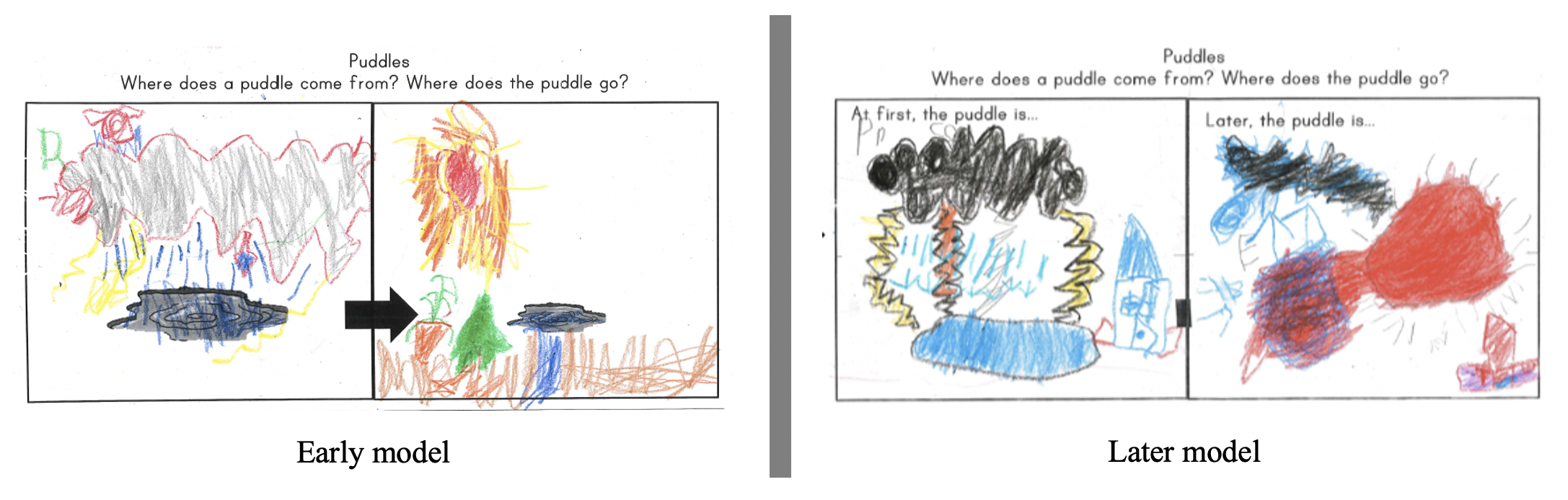 A student's earlier and later model of what happens to puddles. The model asks students Where does a puddle come from? Where does the puddle go? and has two boxes. The earlier model has a raincloud and lightning with rain pouring down into the puddle and the other box with a sun, a carrot, the puddle, and a muddy ground. In the first box of the the later model, text reads "At first the puddle is..." and has a drawing of a raincloud with lighting and rain pouring down into the puddle and a house. The second box of the later model reads "Later, the puddle is..." and shows people, a cloud, the puddle, and the sun. 
