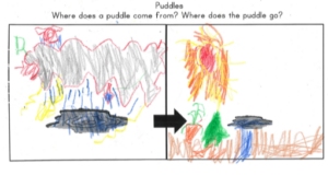 An initial model asking students "Where does a puddle come from? Where does the puddle go?" There is 2 boxes below the questions with an arrow drawn from the first box to the second one. An example of a student's response to the questions is shown. The first box on the left depicts a rain cloud with rain falling and a puddle below it. The second box on the right depicts the sun, a carrot, and the puddle with the ground in brown.