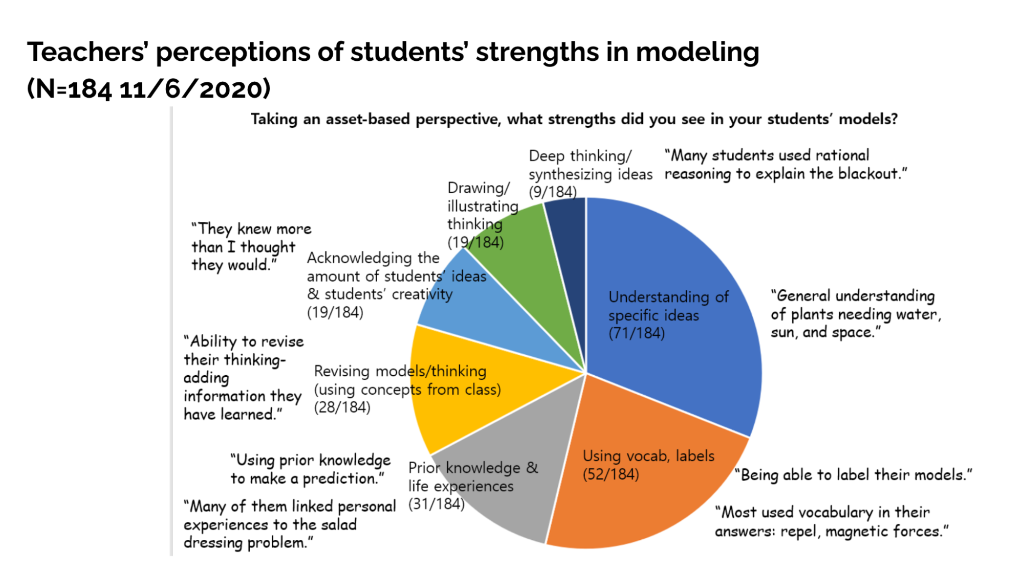 A pie chart of teachers' perceptions of students' strengths in modeling (N=184 11/6/2020). When asked Taking an asset-based perspective, what strengths did you see in your students' models? the largest response "Understanding of specific ideas" with 71 out of 184 responses, and the lowest response was "Deep thinking/synthesizing ideas" with 9 out of 184 responses. 