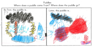 An final model asking students "Where does a puddle come from? Where does the puddle go?" There is 2 boxes below the questions. An example of a student's response to the questions is shown. The first box on the left reads "At first the puddle is..." and depicts a cloud with lightning coming out of it and a puddle forming below it as well as a house. The second box on the right reads "Later the puddle is..." and depicts a small dark cloud, a few people, the sun, and a puddle.