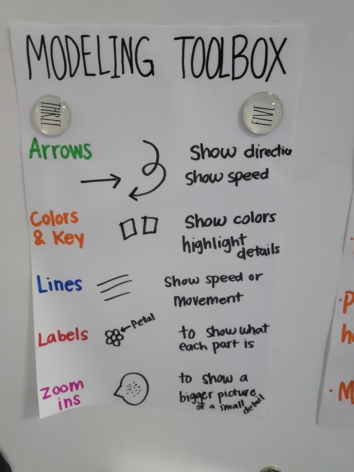 Illustrates parts of a modeling toolbox. This includes the use of arrows to show direction and speed, colors & key to sow colors and highlight details, lines to show speed or movement, labels to show what each part is, and zoom ins to show a bigger picture of a small detail.